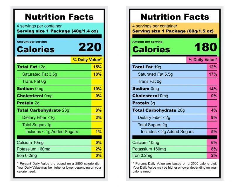 Understanding Food Nutrition Labels
